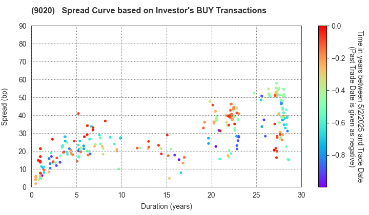 East Japan Railway Company: The Spread Curve based on Investor's BUY Transactions