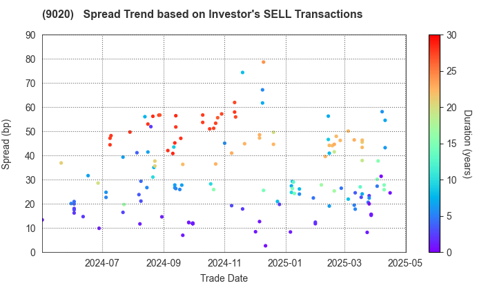 East Japan Railway Company: The Spread Trend based on Investor's SELL Transactions