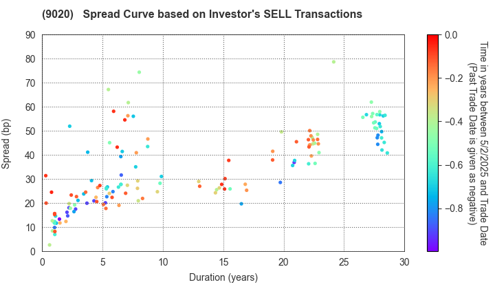 East Japan Railway Company: The Spread Curve based on Investor's SELL Transactions