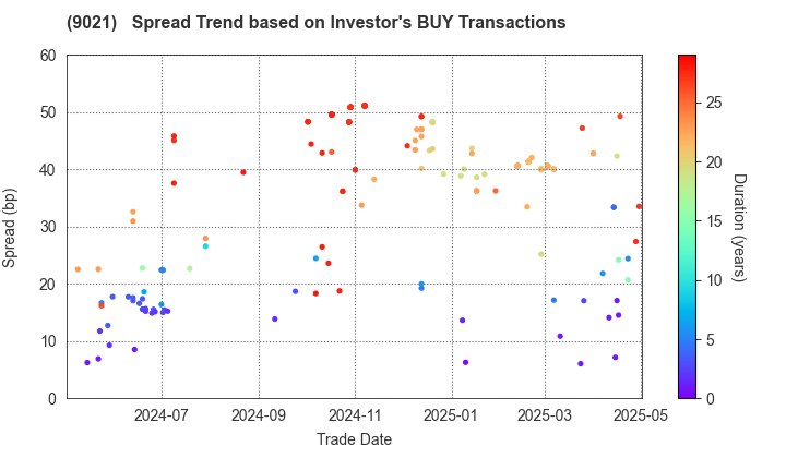 West Japan Railway Company: The Spread Trend based on Investor's BUY Transactions