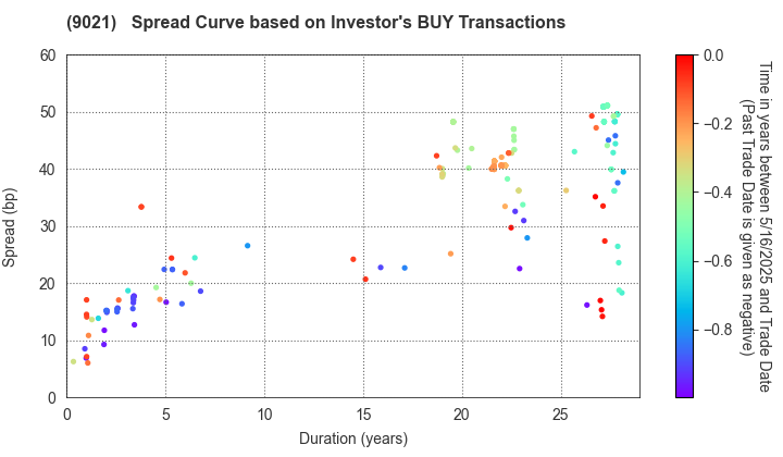 West Japan Railway Company: The Spread Curve based on Investor's BUY Transactions