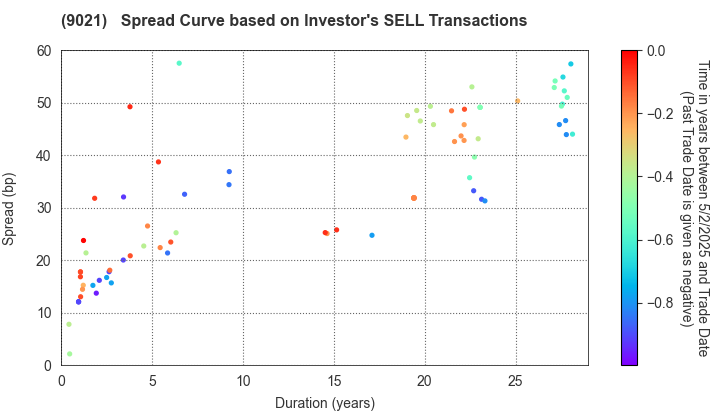 West Japan Railway Company: The Spread Curve based on Investor's SELL Transactions