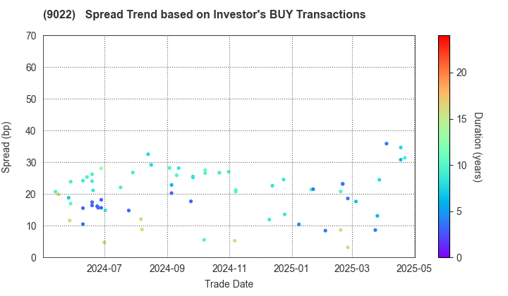 Central Japan Railway Company: The Spread Trend based on Investor's BUY Transactions