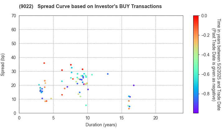 Central Japan Railway Company: The Spread Curve based on Investor's BUY Transactions