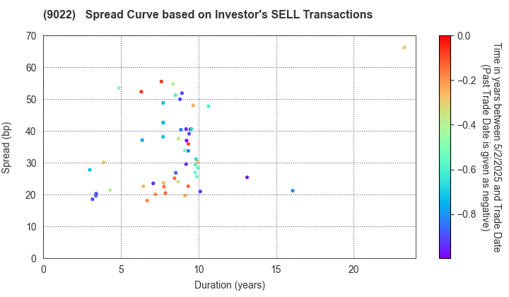 Central Japan Railway Company: The Spread Curve based on Investor's SELL Transactions