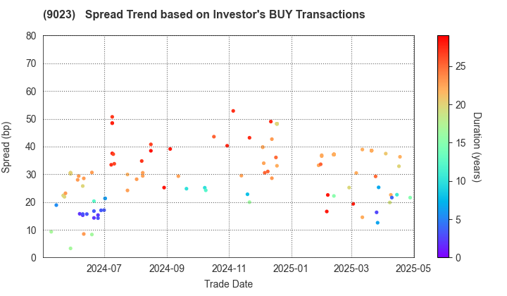 Tokyo Metro Co., Ltd.: The Spread Trend based on Investor's BUY Transactions