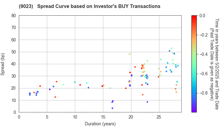 Tokyo Metro Co., Ltd.: The Spread Curve based on Investor's BUY Transactions