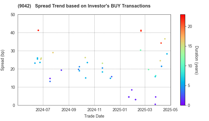 Hankyu Hanshin Holdings,Inc.: The Spread Trend based on Investor's BUY Transactions