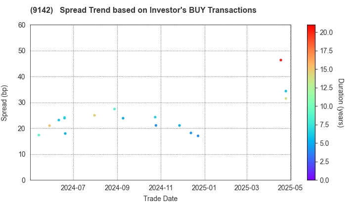 Kyushu Railway Company: The Spread Trend based on Investor's BUY Transactions