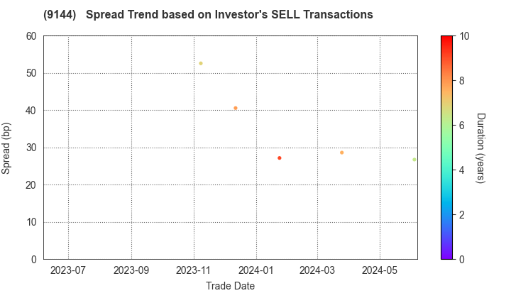 Tokyo Waterfront Area Rapid Transit, Inc.: The Spread Trend based on Investor's SELL Transactions