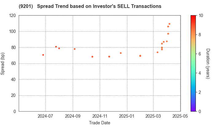 Japan Airlines Co., Ltd.: The Spread Trend based on Investor's SELL Transactions