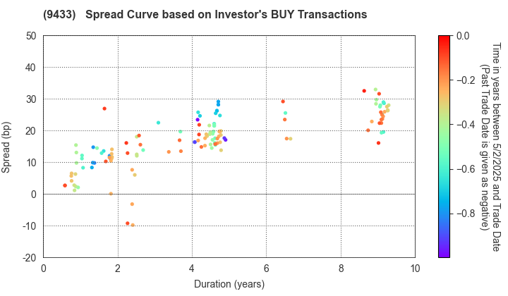 KDDI CORPORATION: The Spread Curve based on Investor's BUY Transactions