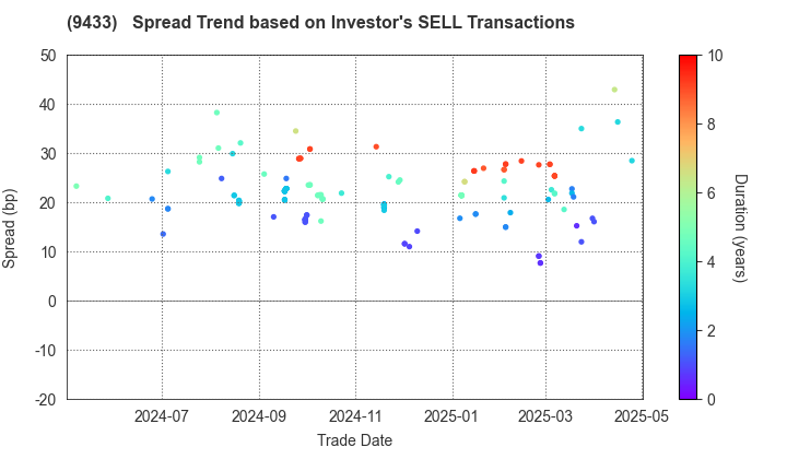 KDDI CORPORATION: The Spread Trend based on Investor's SELL Transactions