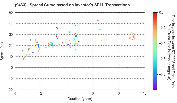 KDDI CORPORATION: The Spread Curve based on Investor's SELL Transactions