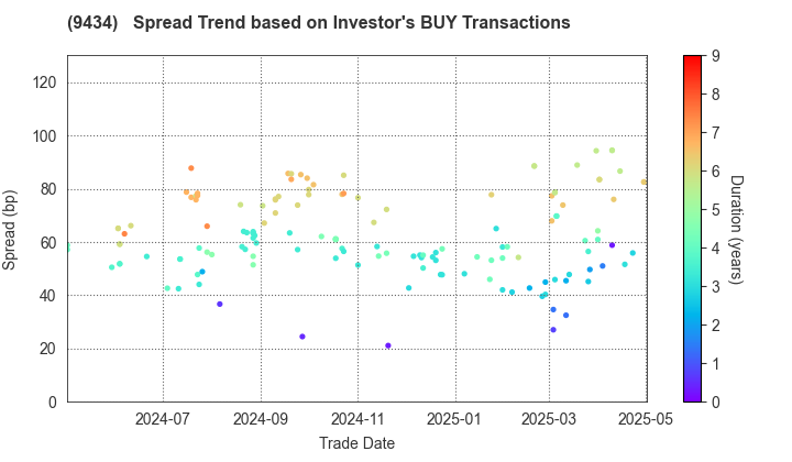 SoftBank Corp.: The Spread Trend based on Investor's BUY Transactions