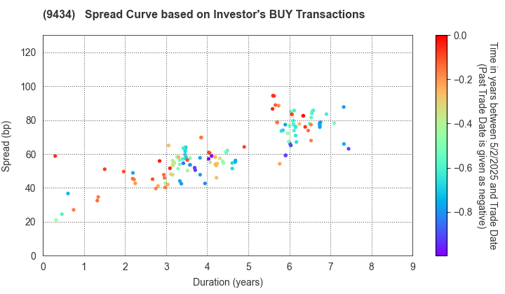 SoftBank Corp.: The Spread Curve based on Investor's BUY Transactions