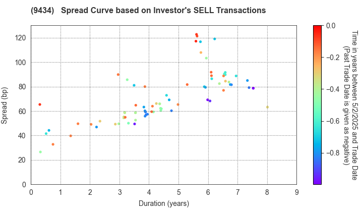 SoftBank Corp.: The Spread Curve based on Investor's SELL Transactions