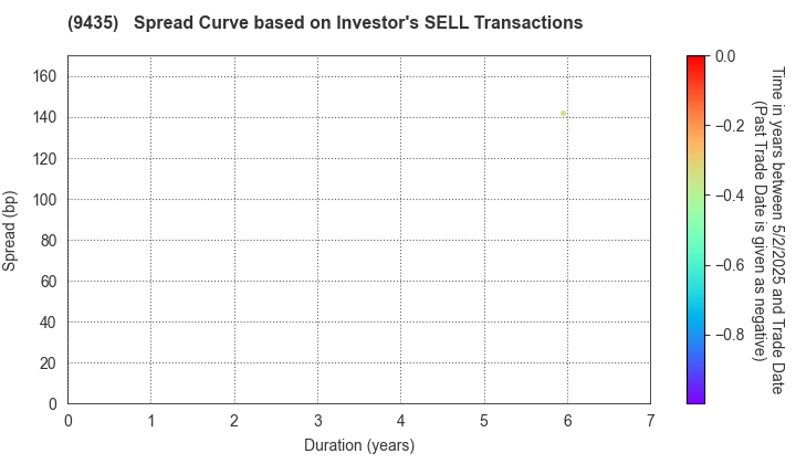 HIKARI TSUSHIN,INC.: The Spread Curve based on Investor's SELL Transactions