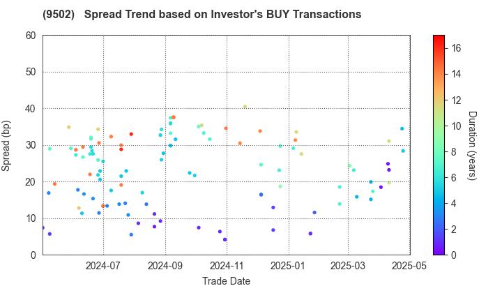 Chubu Electric Power Company,Inc.: The Spread Trend based on Investor's BUY Transactions