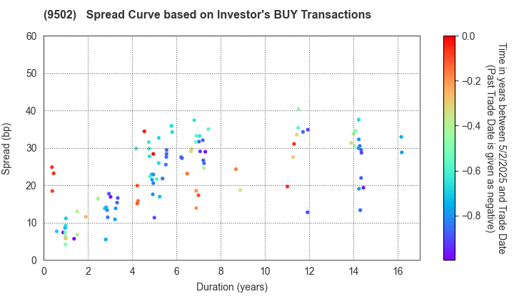 Chubu Electric Power Company,Inc.: The Spread Curve based on Investor's BUY Transactions