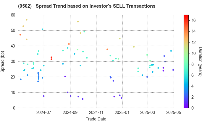 Chubu Electric Power Company,Inc.: The Spread Trend based on Investor's SELL Transactions