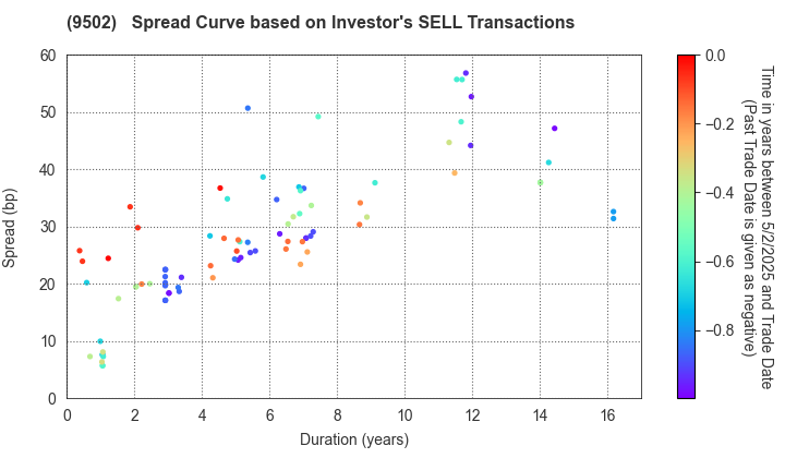 Chubu Electric Power Company,Inc.: The Spread Curve based on Investor's SELL Transactions