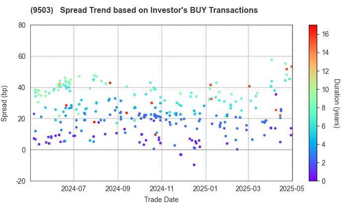 The Kansai Electric Power Company,Inc.: The Spread Trend based on Investor's BUY Transactions