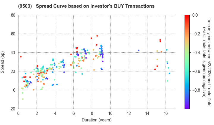 The Kansai Electric Power Company,Inc.: The Spread Curve based on Investor's BUY Transactions