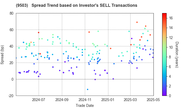 The Kansai Electric Power Company,Inc.: The Spread Trend based on Investor's SELL Transactions