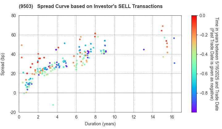 The Kansai Electric Power Company,Inc.: The Spread Curve based on Investor's SELL Transactions