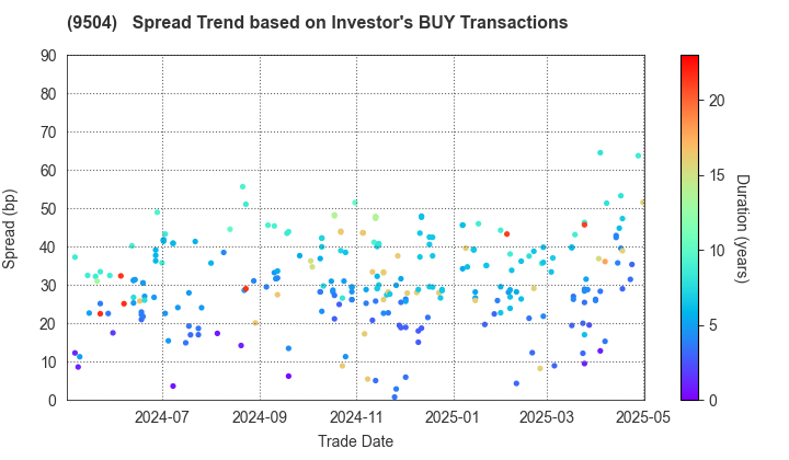 The Chugoku Electric Power Company,Inc.: The Spread Trend based on Investor's BUY Transactions