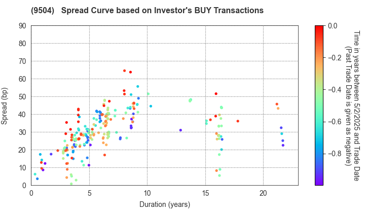 The Chugoku Electric Power Company,Inc.: The Spread Curve based on Investor's BUY Transactions