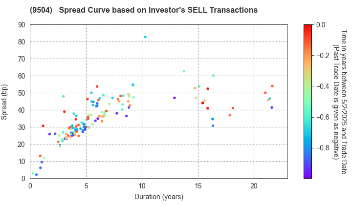 The Chugoku Electric Power Company,Inc.: The Spread Curve based on Investor's SELL Transactions