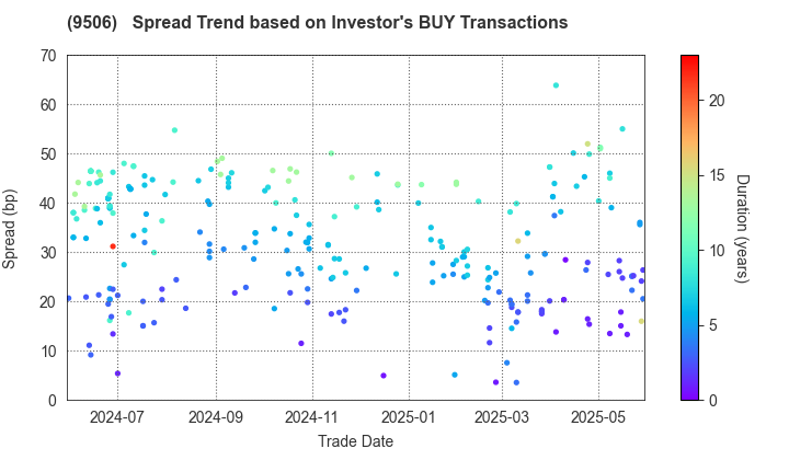 Tohoku Electric Power Company,Inc.: The Spread Trend based on Investor's BUY Transactions