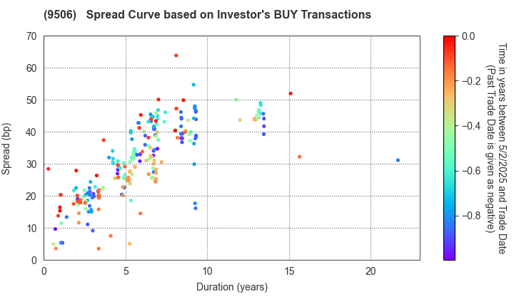 Tohoku Electric Power Company,Inc.: The Spread Curve based on Investor's BUY Transactions