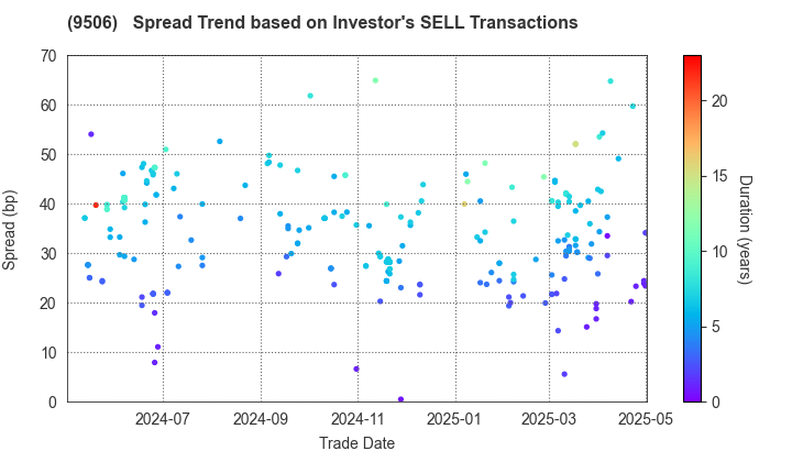 Tohoku Electric Power Company,Inc.: The Spread Trend based on Investor's SELL Transactions