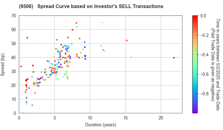 Tohoku Electric Power Company,Inc.: The Spread Curve based on Investor's SELL Transactions