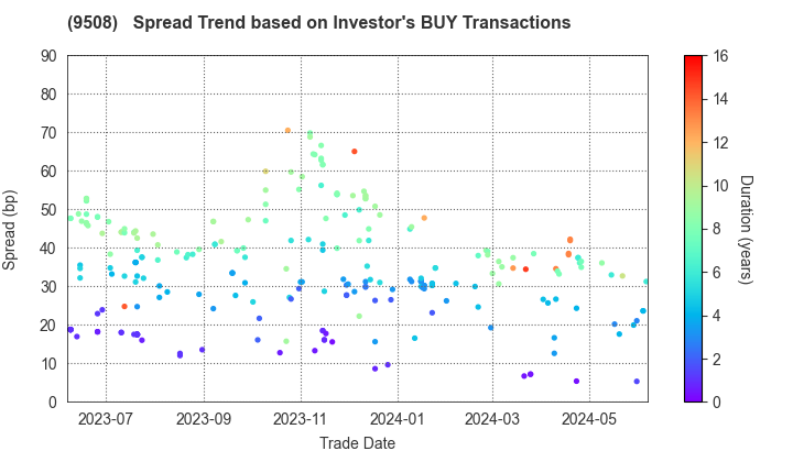 Kyushu Electric Power Company,Inc.: The Spread Trend based on Investor's BUY Transactions