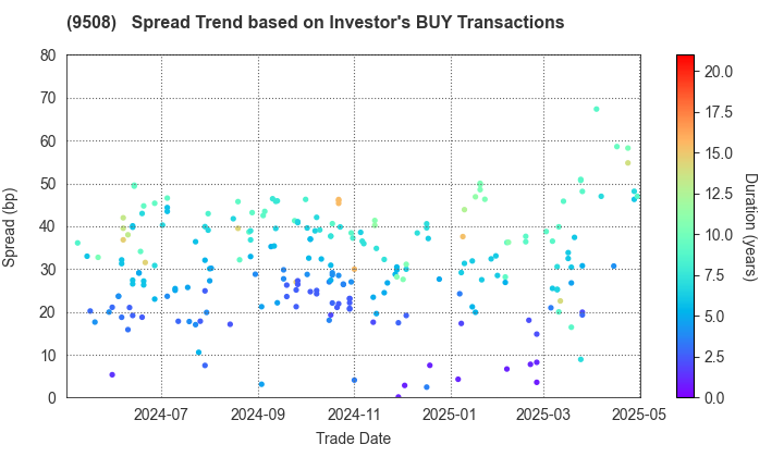 Kyushu Electric Power Company,Inc.: The Spread Trend based on Investor's BUY Transactions