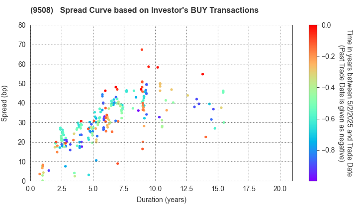 Kyushu Electric Power Company,Inc.: The Spread Curve based on Investor's BUY Transactions