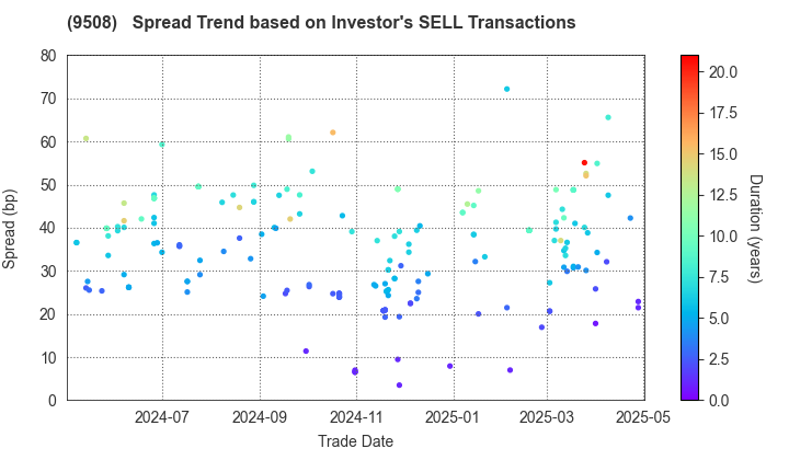 Kyushu Electric Power Company,Inc.: The Spread Trend based on Investor's SELL Transactions