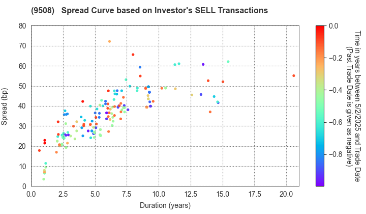 Kyushu Electric Power Company,Inc.: The Spread Curve based on Investor's SELL Transactions