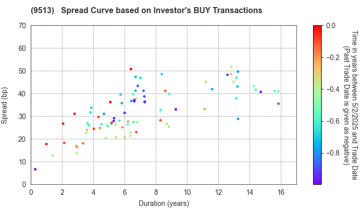 Electric Power Development Co.,Ltd.: The Spread Curve based on Investor's BUY Transactions