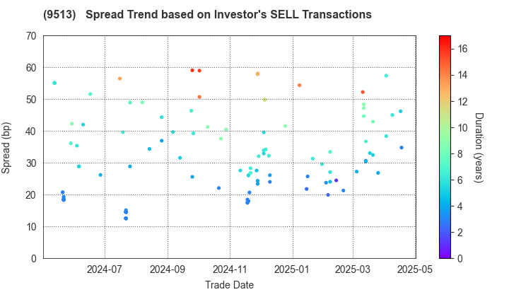 Electric Power Development Co.,Ltd.: The Spread Trend based on Investor's SELL Transactions