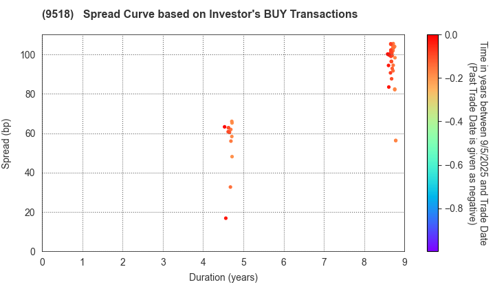 TEPCO Power Grid, Inc.: The Spread Curve based on Investor's BUY Transactions