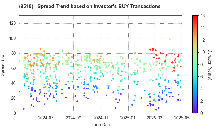 TEPCO Power Grid, Inc.: The Spread Trend based on Investor's BUY Transactions