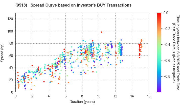 TEPCO Power Grid, Inc.: The Spread Curve based on Investor's BUY Transactions