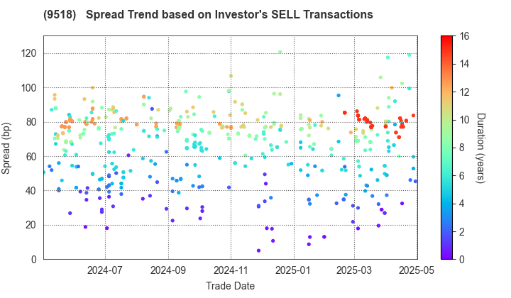 TEPCO Power Grid, Inc.: The Spread Trend based on Investor's SELL Transactions