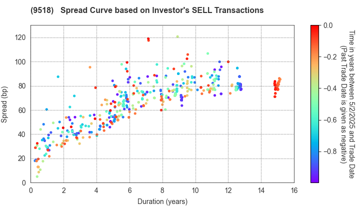 TEPCO Power Grid, Inc.: The Spread Curve based on Investor's SELL Transactions