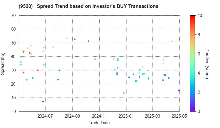 JERA Co., Inc.: The Spread Trend based on Investor's BUY Transactions